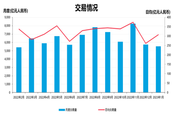吸引力提升！国内债券市场规模达183万亿元 今年来境外机构债券持仓量上升超2700亿元