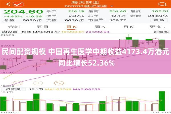 民间配资规模 中国再生医学中期收益4173.4万港元 同比增长52.36%